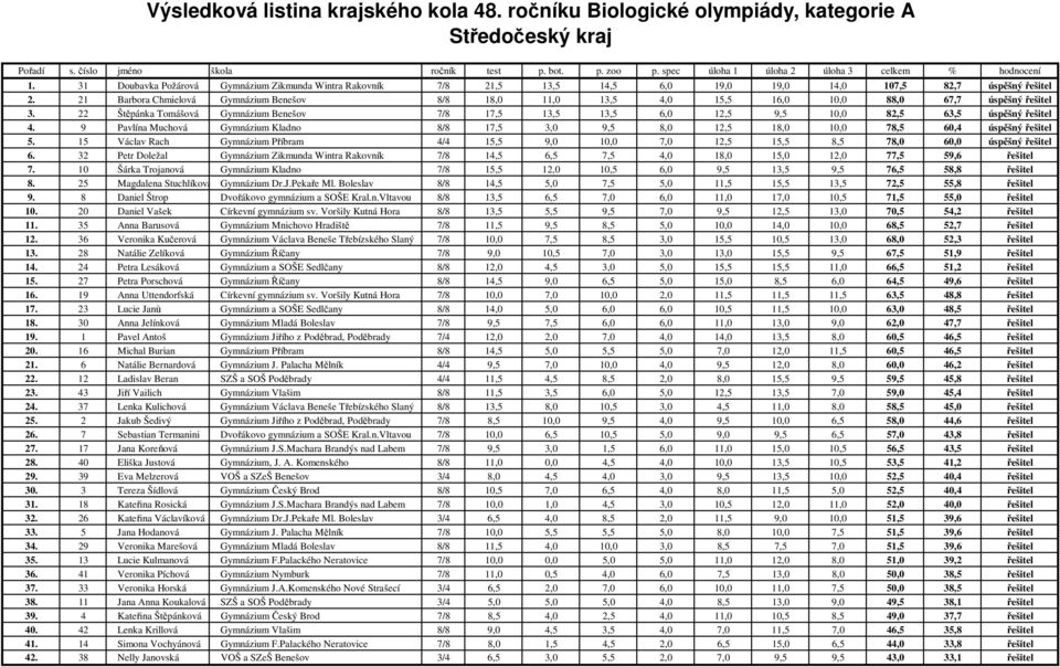 22 Štěpánka Tomášová Gymnázium Benešov 7/8 17,5 13,5 13,5 6,0 12,5 9,5 10,0 82,5 63,5 úspěšný řešitel 4.