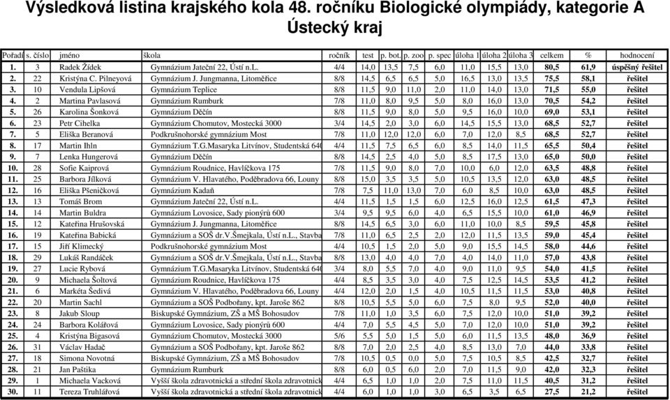 2 Martina Pavlasová Gymnázium Rumburk 7/8 11,0 8,0 9,5 5,0 8,0 16,0 13,0 70,5 54,2 řešitel 5. 26 Karolina Šonková Gymnázium Děčín 8/8 11,5 9,0 8,0 5,0 9,5 16,0 10,0 69,0 53,1 řešitel 6.