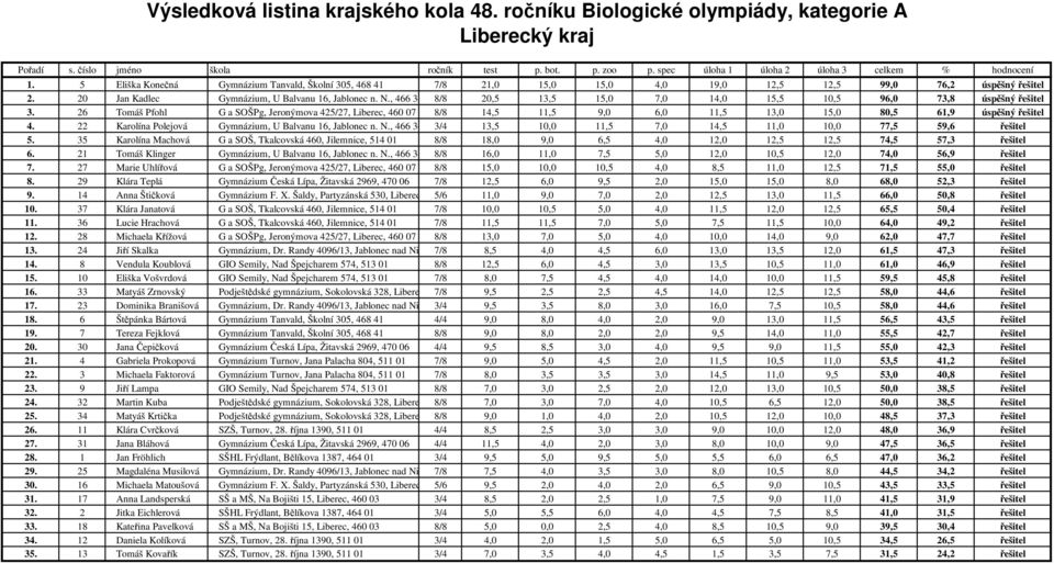 26 Tomáš Pfohl G a SOŠPg, Jeronýmova 425/27, Liberec, 460 07 8/8 14,5 11,5 9,0 6,0 11,5 13,0 15,0 80,5 61,9 úspěšný řešitel 4. 22 Karolína Polejová Gymnázium, U Balvanu 16, Jablonec n. N.