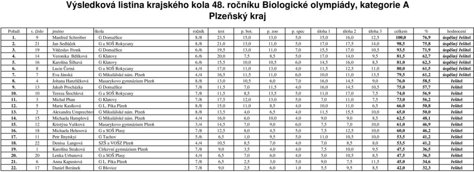 /6 20,0 7,5 8,5 5,0 17,0 14,0 9,5 81,5 62,7 úspěšný řešitel 5. 16 Karolína Šilhavá G Klatovy 6./6 15,5 10,0 10,5 6,0 14,5 16,0 8,5 81,0 62,3 úspěšný řešitel 6. 8 Lucie Černá G a SOŠ Rokycany 4.