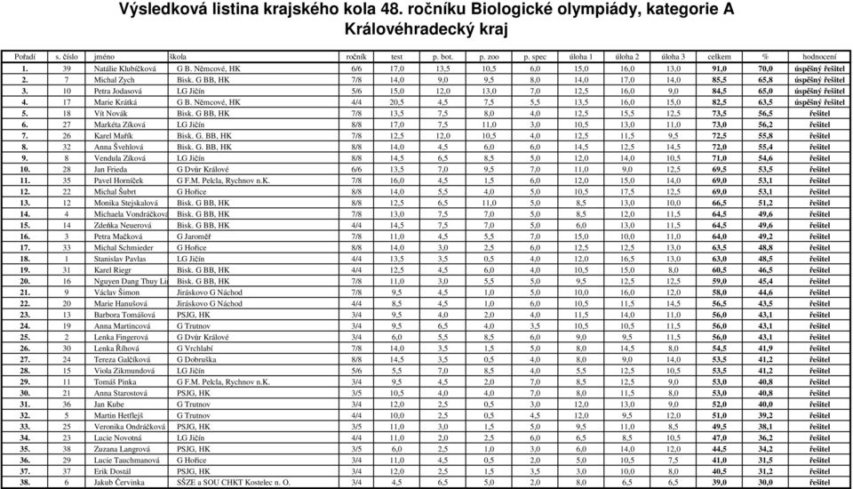 Němcové, HK 4/4 20,5 4,5 7,5 5,5 13,5 16,0 15,0 82,5 63,5 úspěšný řešitel 5. 18 Vít Novák Bisk. G BB, HK 7/8 13,5 7,5 8,0 4,0 12,5 15,5 12,5 73,5 56,5 řešitel 6.