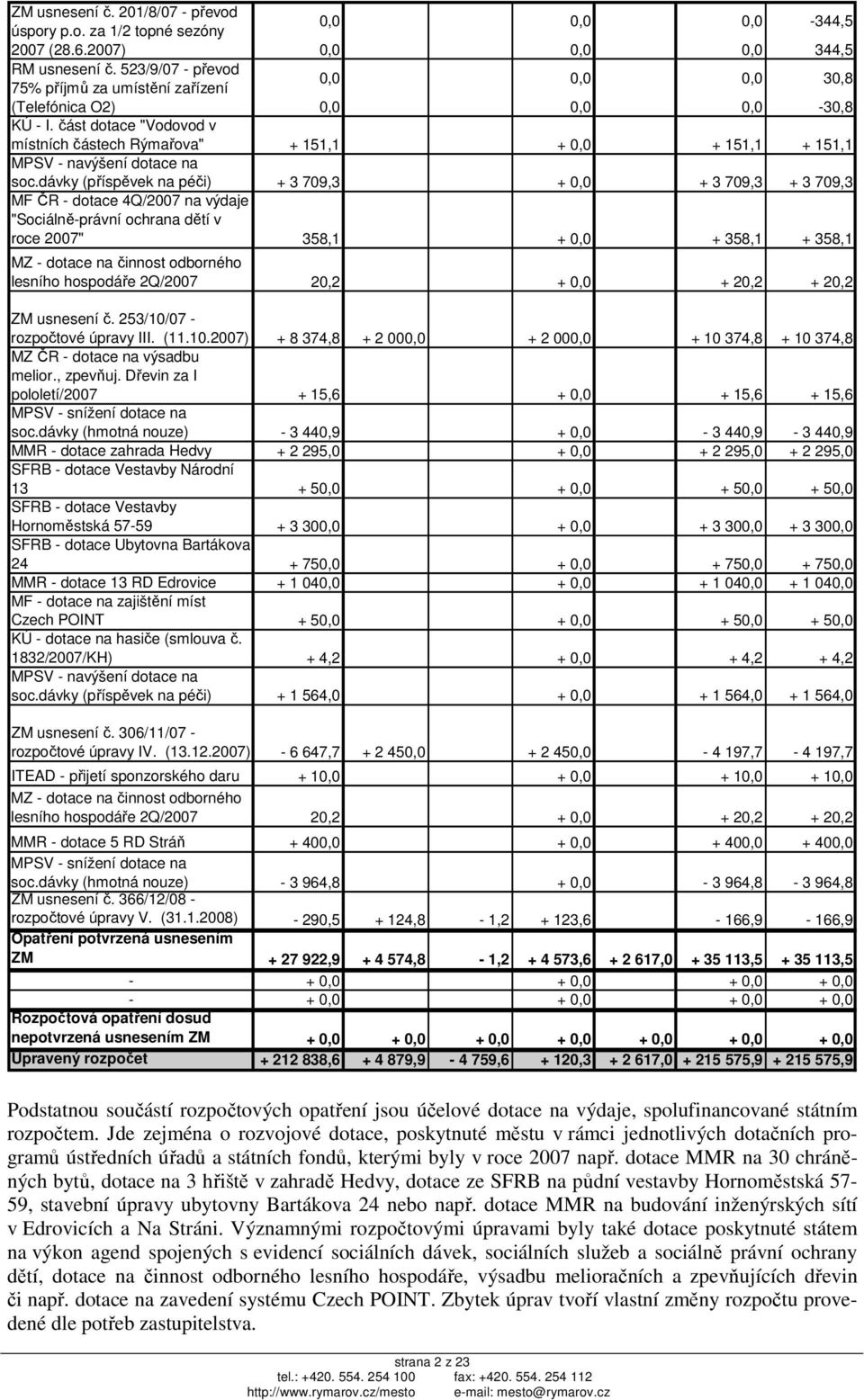 část dotace "Vodovod v místních částech Rýmařova" + 151,1 + 0,0 + 151,1 + 151,1 MPSV - navýšení dotace na soc.