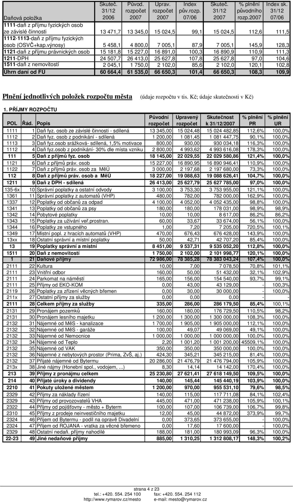 výnosy) 5 458,1 4 800,0 7 005,1 87,9 7 005,1 145,9 128,3 1121-daň z příjmu právnických osob 15 181,8 15 227,0 16 891,0 100,3 16 890,9 110,9 111,3 1211-DPH 24 507,7 26 413,0 25 627,8 107,8 25 627,8