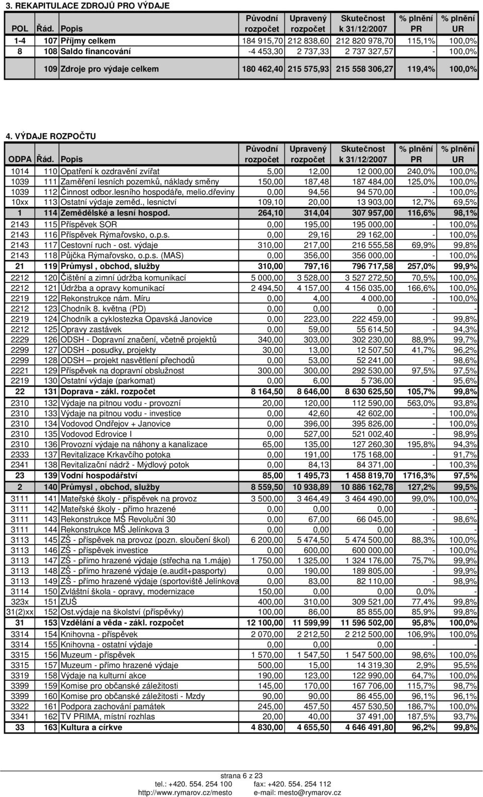 pro výdaje celkem 180 462,40 215 575,93 215 558 306,27 119,4% 100,0% 4. VÝDAJE ROZPOČTU ODPA Řád.