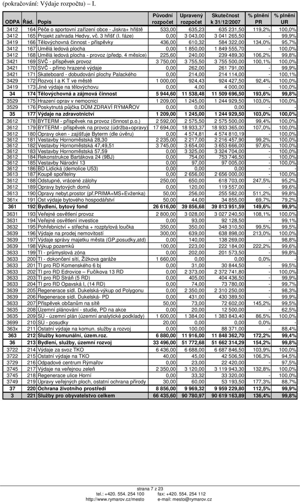 fáze) 0,00 3 043,00 3 041 265,50-99,9% 3419 166 Tělovýchovná činnost - příspěvky 436,00 610,32 584 322,00 134,0% 95,7% 3412 167 Umělá ledová plocha 0,00 1 850,00 1 849 555,70-100,0% 3412 168 Umělá