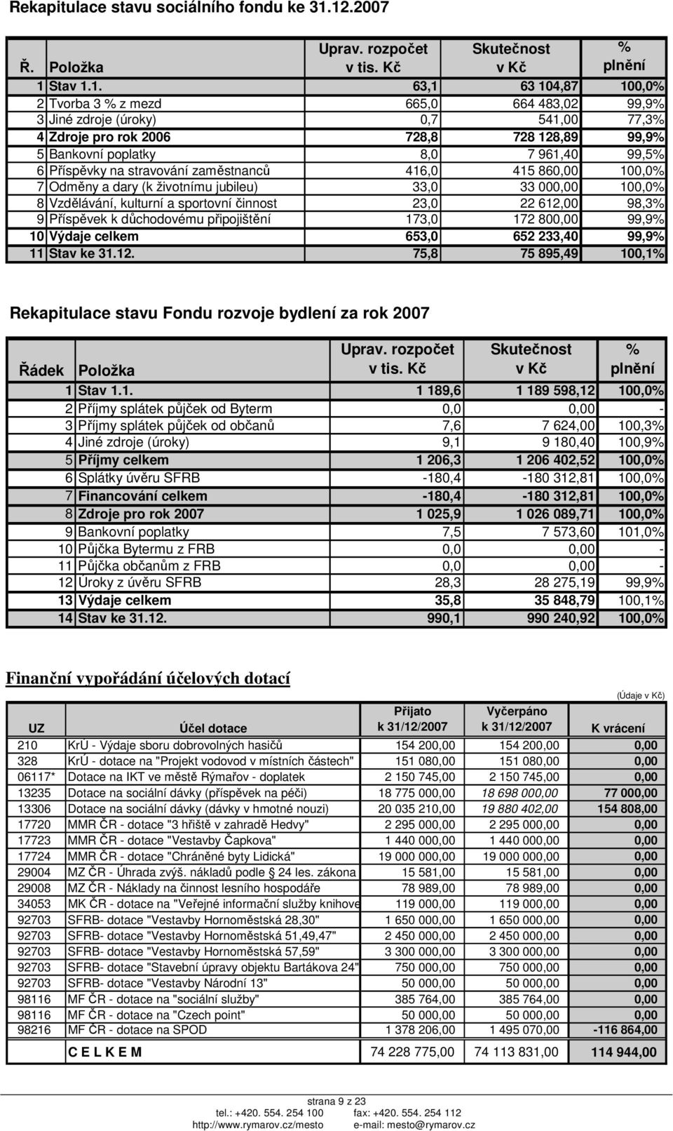 728,8 728 128,89 99,9% 5 Bankovní poplatky 8,0 7 961,40 99,5% 6 Příspěvky na stravování zaměstnanců 416,0 415 860,00 100,0% 7 Odměny a dary (k životnímu jubileu) 33,0 33 000,00 100,0% 8 Vzdělávání,