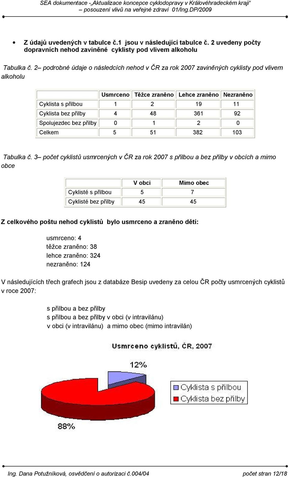 92 Spolujezdec bez přilby 0 1 2 0 Celkem 5 51 382 103 Tabulka č.