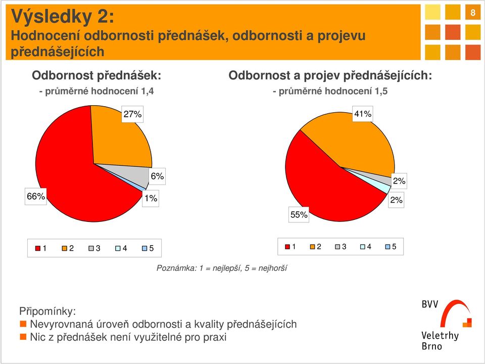 1,5 41% 66% 1% 6% 55% 2% 2% 1 2 3 4 5 1 2 3 4 5 Poznámka: 1 = nejlepší, 5 = nejhorší