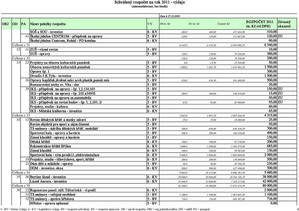 Projekty na obnovu kulturních památek 5 - BV 0,0 15,50 15 240,00 50,00 Obnova nemovitých kulturních památek 5 - BV 1 900,0 1 682,70 1 634 984,20 1 500,00 Opravy čp. 1 5 - BV 300,00 Divadlo J.K.