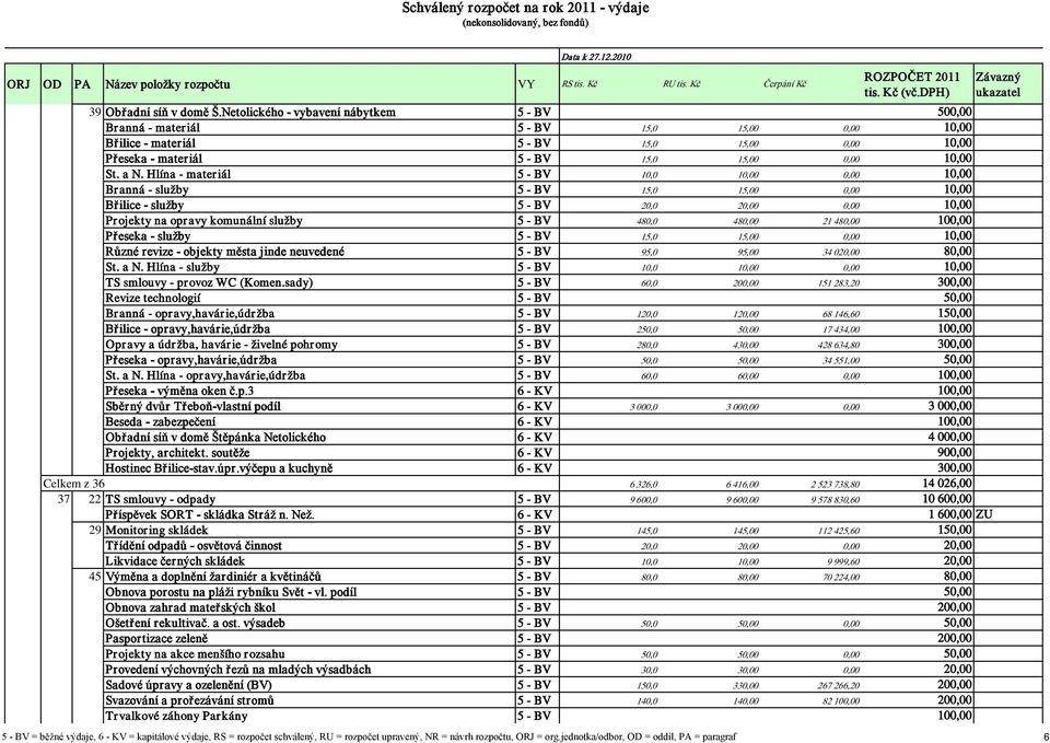 Hlína - materiál 5 - BV 10,0 10,00 0,00 10,00 Branná - služby 5 - BV 15,0 15,00 0,00 10,00 Břilice - služby 5 - BV 20,0 20,00 0,00 10,00 Projekty na opravy komunální služby 5 - BV 480,0 480,00 21