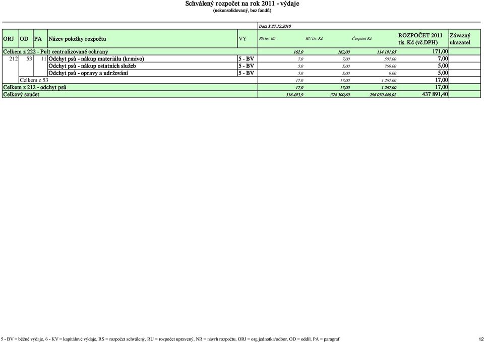267,00 17,00 Celkem z 212 - odchyt psů 17,0 17,00 1 267,00 17,00 Celkový součet 316 493,9 374 300,60 296 030 440,02 437 891,40 5 - BV = běžné výdaje,