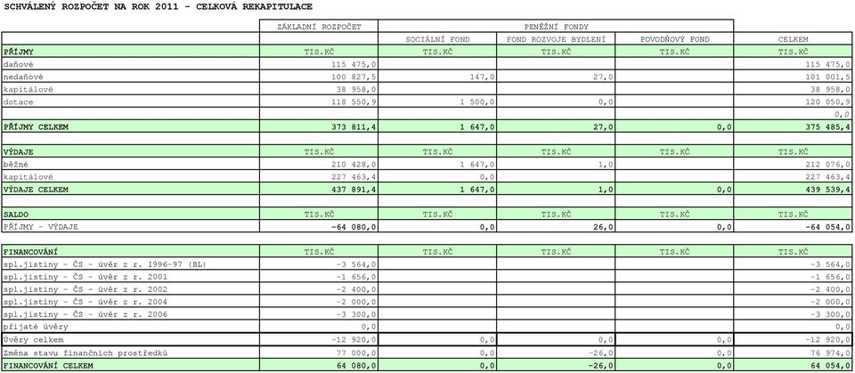 KČ daňové 115 475,0 115 475,0 nedaňové 100 827,5 147,0 27,0 101 001,5 kapitálové 38 958,0 38 958,0 dotace 118 550,9 1 500,0 0,0 120 050,9 0,0 PŘÍJMY CELKEM 373 811,4 1 647,0 27,0 0,0 375 485,4 VÝDAJE