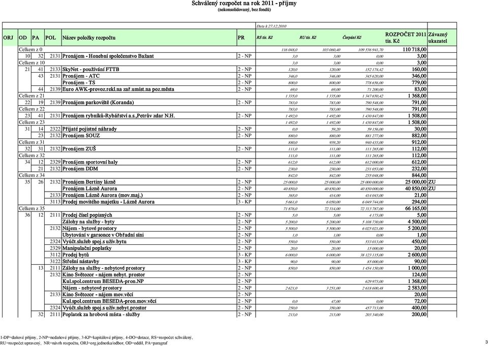 FTTB 2 - NP 120,0 120,00 152 174,42 160,00 43 2131 Pronájem - ATC 2 - NP 346,0 346,00 345 620,00 346,00 Pronájem - TS 2 - NP 800,0 800,00 778 656,00 779,00 44 2139 Euro AWK-provoz.rekl.na zař.umíst.