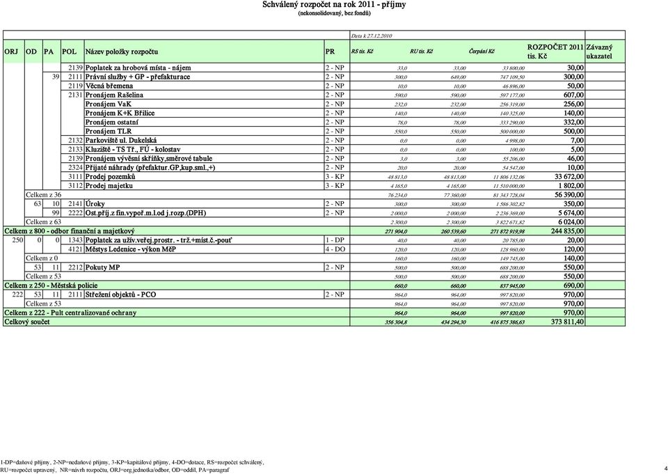 896,00 50,00 2131 Pronájem Rašelina 2 - NP 590,0 590,00 597 177,00 607,00 Pronájem VaK 2 - NP 232,0 232,00 256 319,00 256,00 Pronájem K+K Břilice 2 - NP 140,0 140,00 140 325,00 140,00 Pronájem