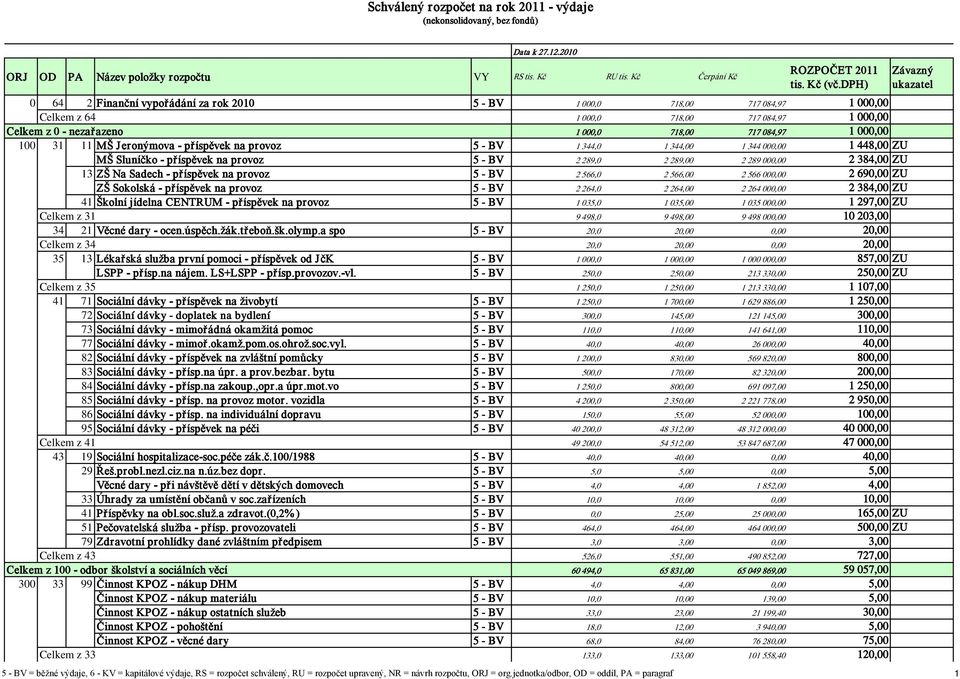 provoz 5 - BV 2 566,0 2 566,00 2 566 000,00 2 690,00 ZU ZŠ Sokolská - příspěvek na provoz 5 - BV 2 264,0 2 264,00 2 264 000,00 2 384,00 ZU 41 Školní jídelna CENTRUM - příspěvek na provoz 5 - BV 1