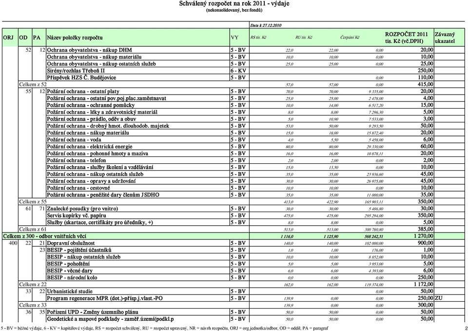 Budějovice 5 - BV 0,00 110,00 Celkem z 52 57,0 57,00 0,00 415,00 55 12 Požární ochrana - ostatní platy 5 - BV 70,0 70,00 9 335,00 20,00 Požární ochrana - ostatní pov.poj.plac.