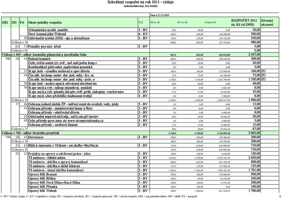 úřad 5 - BV 5,00 Celkem z 61 5,00 Celkem z 400 - odbor územního plánování a stavebního řádu 981,9 842,00 416 810,00 2 457,00 700 10 14 Hubení komárů 5 - BV 600,0 600,00 596 640,00 300,00 Ochr.