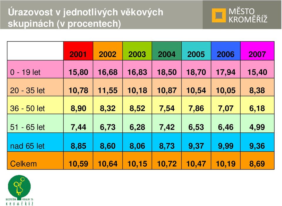 10,05 8,38 36-50 let 8,90 8,32 8,52 7,54 7,86 7,07 6,18 51-65 let 7,44 6,73 6,28 7,42 6,53