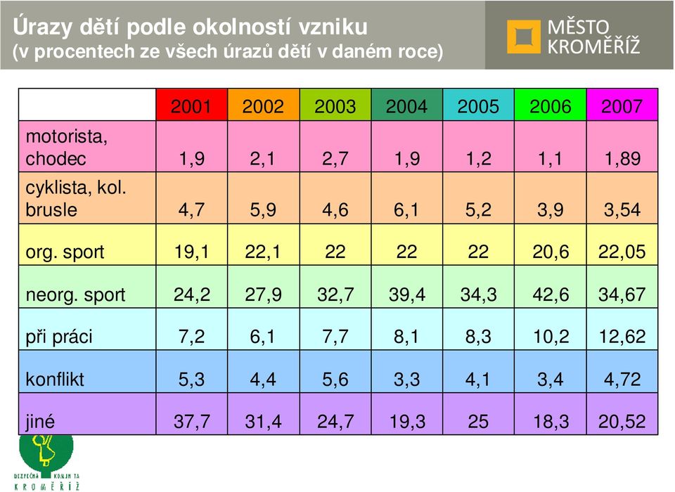 brusle 4,7 5,9 4,6 6,1 5,2 3,9 3,54 org. sport 19,1 22,1 22 22 22 20,6 22,05 neorg.