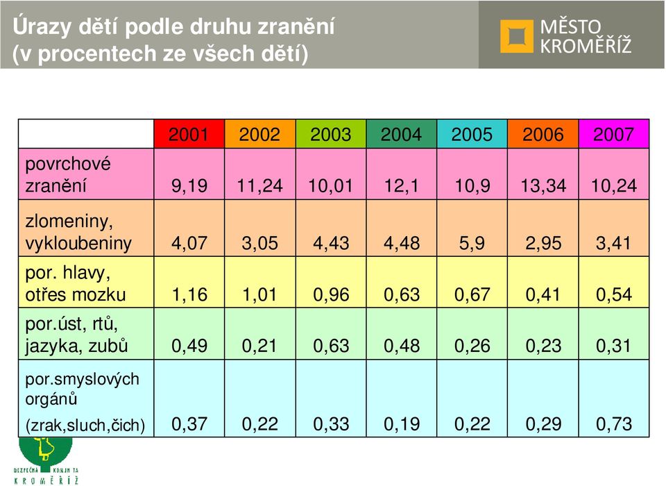 5,9 2,95 3,41 por. hlavy, otřes mozku 1,16 1,01 0,96 0,63 0,67 0,41 0,54 por.