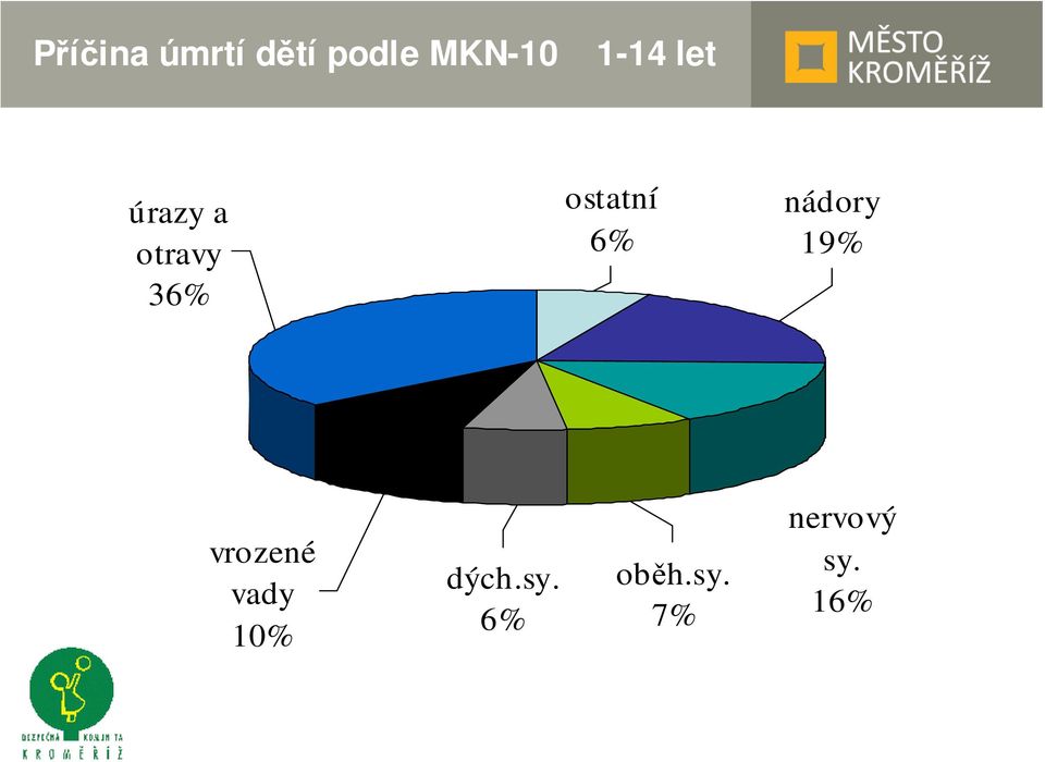 ostatní 6% nádory 19% vrozené vady