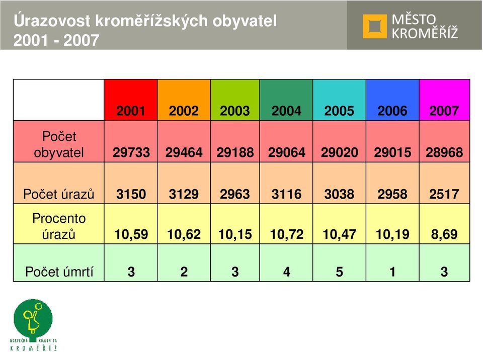 28968 Počet úrazů 3150 3129 2963 3116 3038 2958 2517 Procento