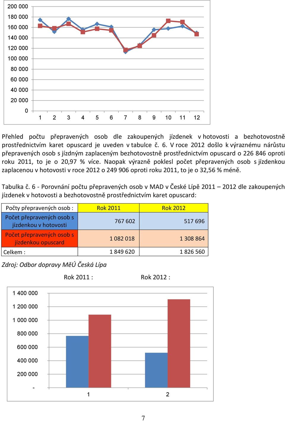 V roce 2012 došlo k výraznému nárůstu přepravených osob s jízdným zaplaceným bezhotovostně prostřednictvím opuscard o 226 846 oproti roku 2011, to je o 20,97 % více.