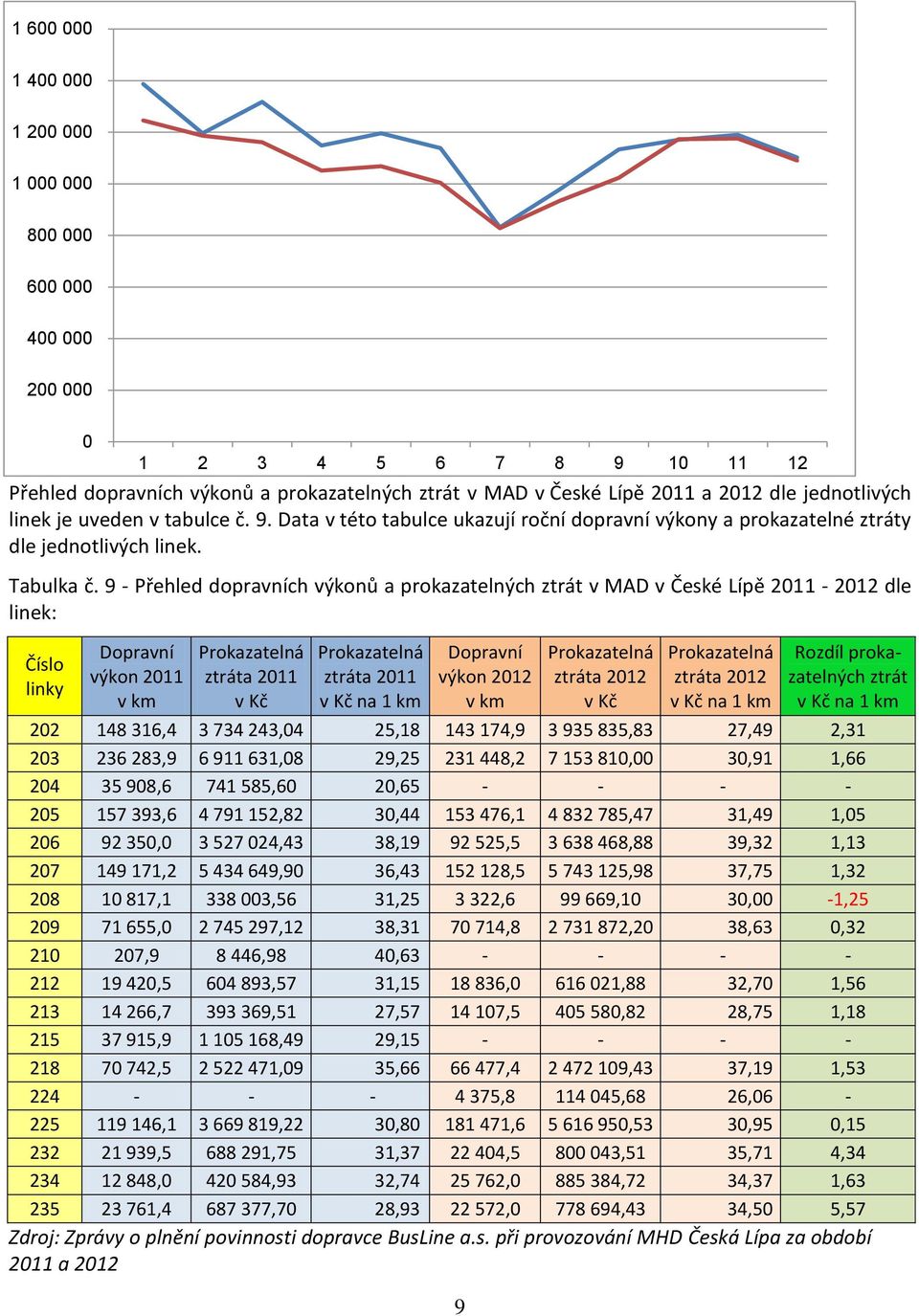 9 - Přehled dopravních výkonů a prokazatelných ztrát v MAD v České Lípě 2011-2012 dle linek: Číslo linky 0 1 2 3 4 5 6 7 8 9 10 11 12 Dopravní výkon 2011 v km Prokazatelná ztráta 2011 v Kč