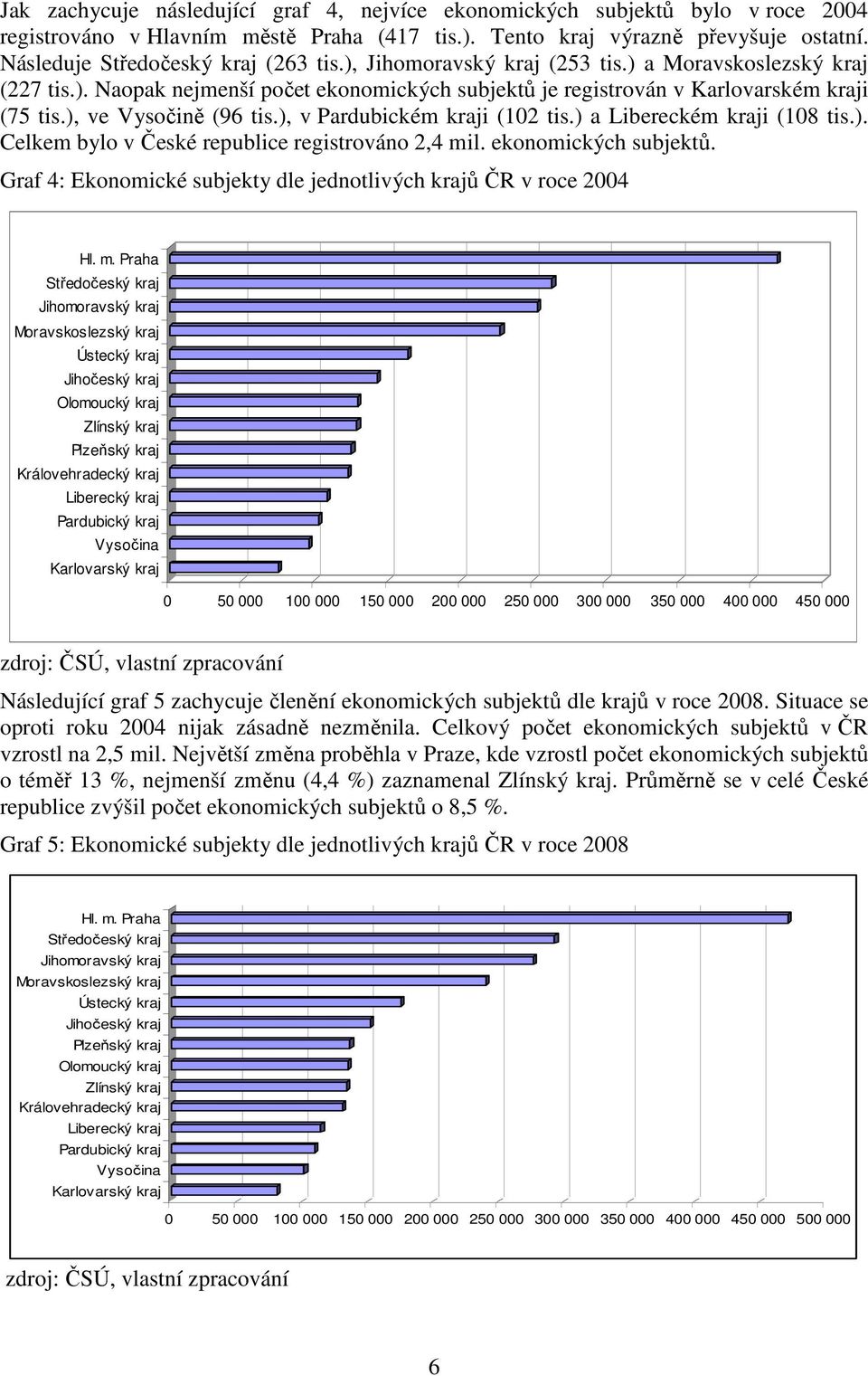 ), ve Vysočině (96 tis.), v Pardubickém kraji (102 tis.) a Libereckém kraji (108 tis.). Celkem bylo v České republice registrováno 2,4 mil. ekonomických subjektů.