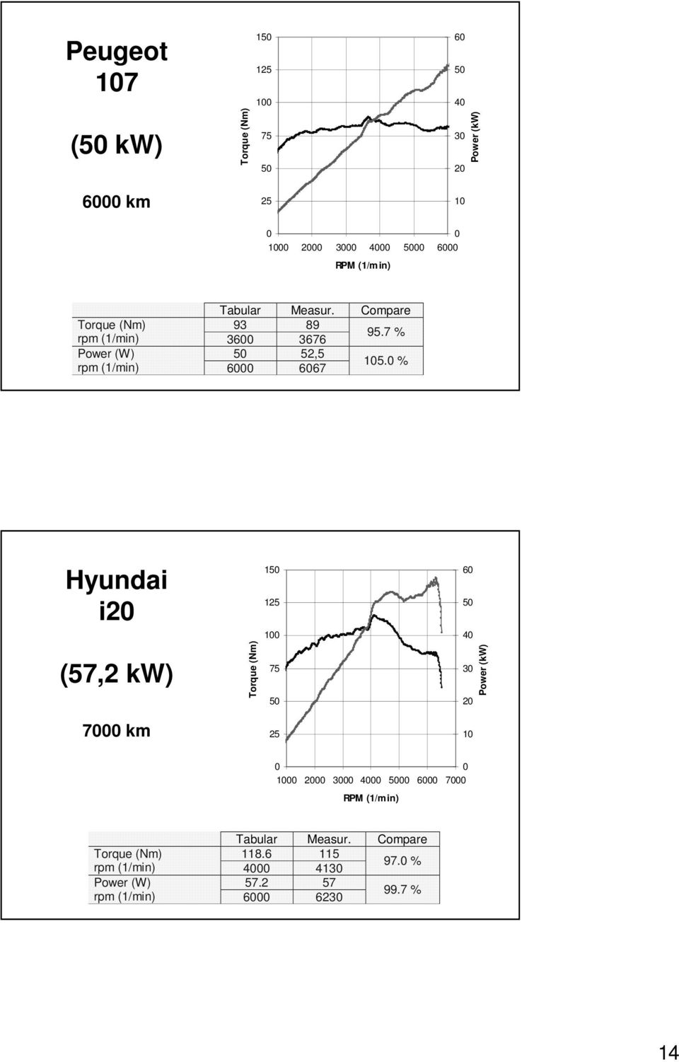 % Hyundai i (57, kw) 7 km Torque (Nm) 15 15 1 75 5 5 6 5 4 3 1 Power (kw) 1 3 4 5 6 7 RPM (1/min)