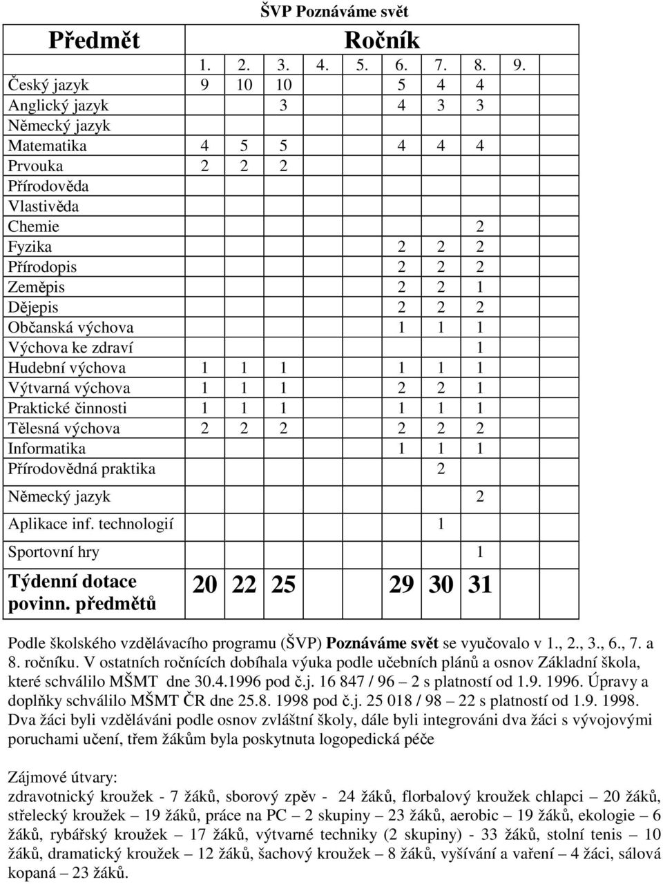 výchova 1 1 1 Výchova ke zdraví 1 Hudební výchova 1 1 1 1 1 1 Výtvarná výchova 1 1 1 2 2 1 Praktické činnosti 1 1 1 1 1 1 Tělesná výchova 2 2 2 2 2 2 Informatika 1 1 1 Přírodovědná praktika 2 Německý