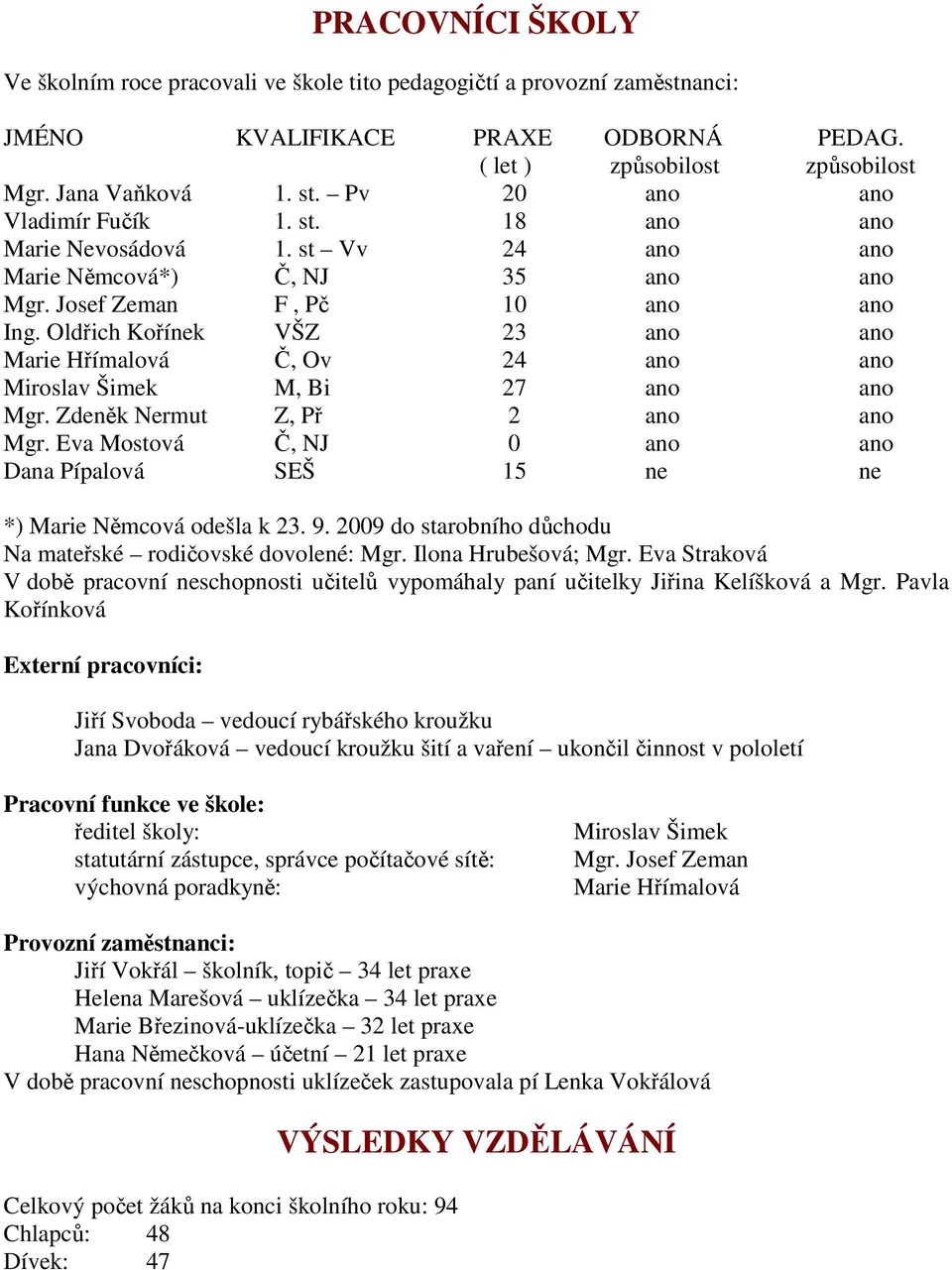 Oldřich Kořínek VŠZ 23 ano ano Marie Hřímalová Č, Ov 24 ano ano Miroslav Šimek M, Bi 27 ano ano Mgr. Zdeněk Nermut Z, Př 2 ano ano Mgr.