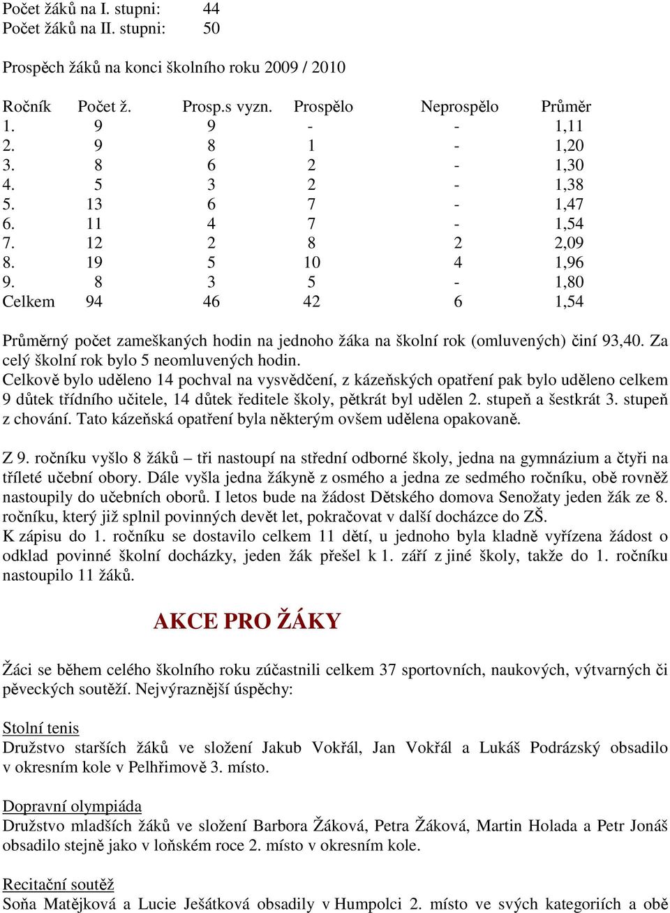 8 3 5-1,80 Celkem 94 46 42 6 1,54 Průměrný počet zameškaných hodin na jednoho žáka na školní rok (omluvených) činí 93,40. Za celý školní rok bylo 5 neomluvených hodin.