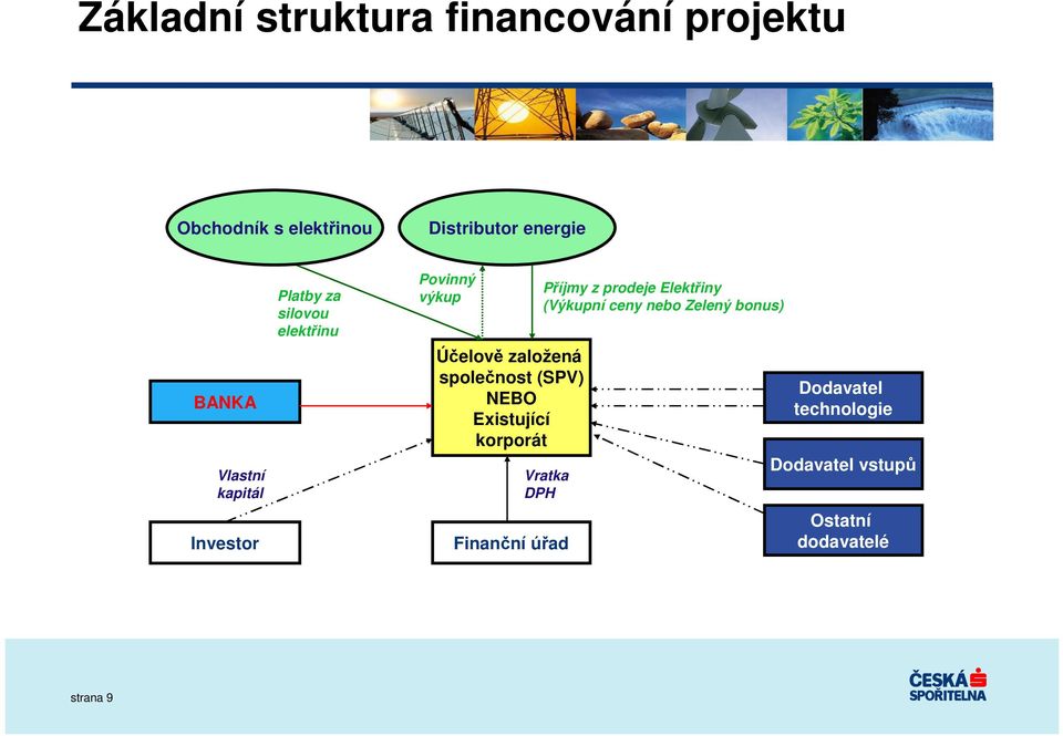 společnost (SPV) NEBO Existující korporát Finanční úřad Příjmy z prodeje Elektřiny (Výkupní