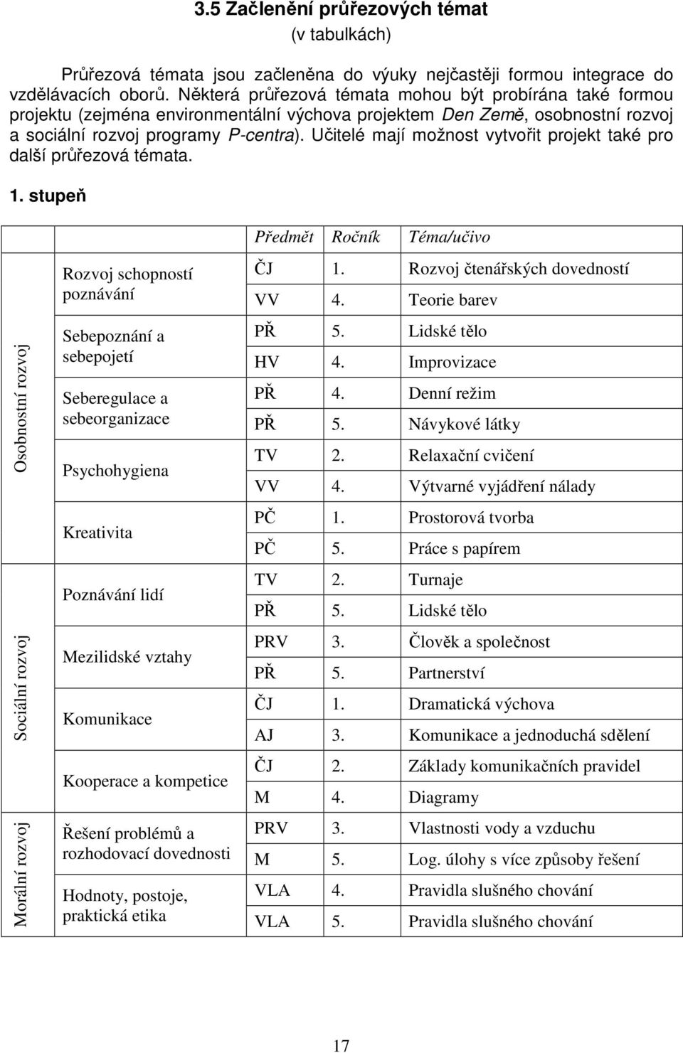 Učitelé mají možnost vytvořit projekt také pro další průřezová témata. 1. stupeň Předmět Ročník Téma/učivo Rozvoj schopností ČJ 1. Rozvoj čtenářských dovedností poznávání VV 4.