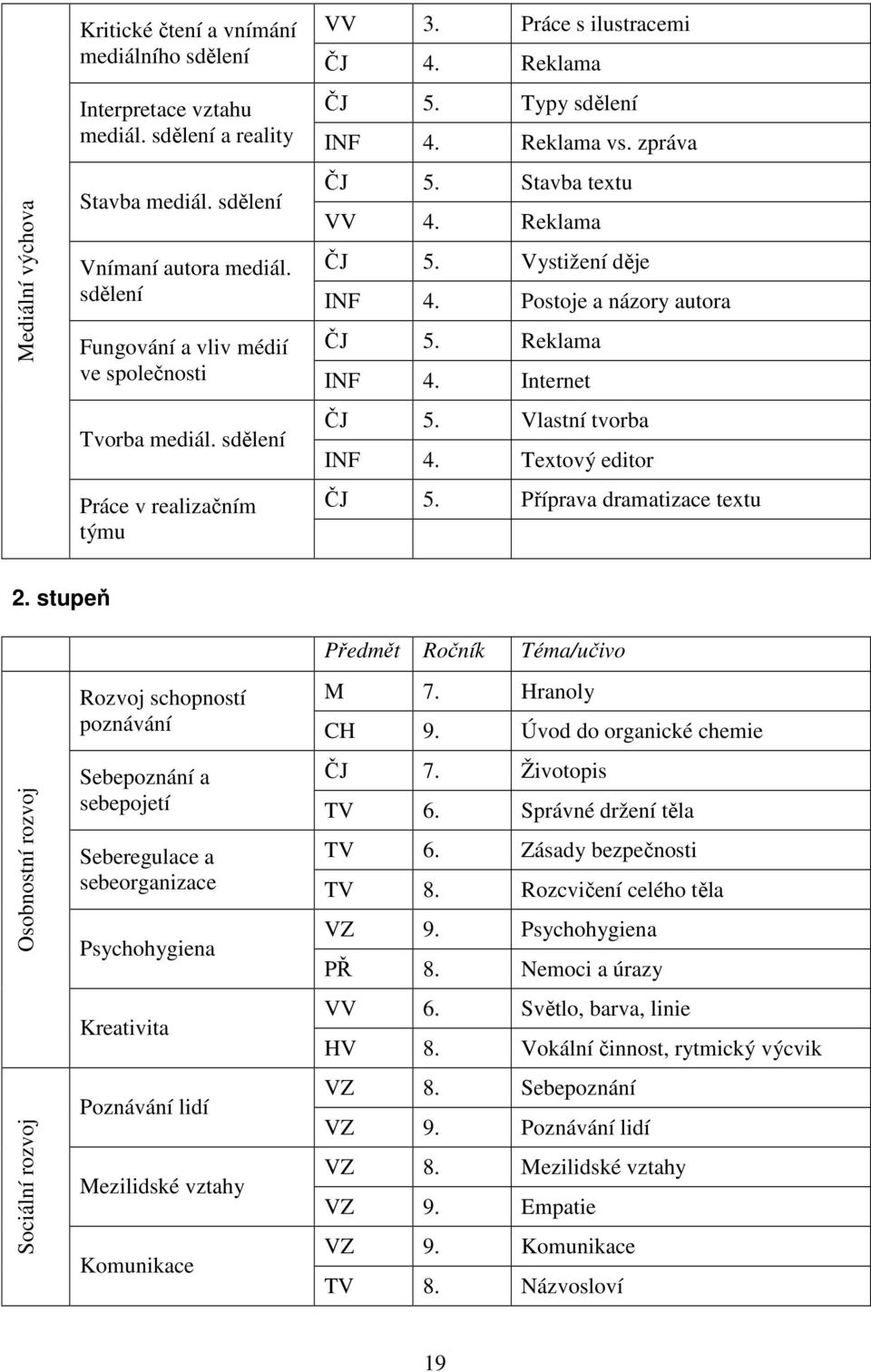 Reklama ve společnosti INF 4. Internet Tvorba mediál. sdělení Práce v realizačním týmu ČJ 5. Vlastní tvorba INF 4. Textový editor ČJ 5. Příprava dramatizace textu 2.