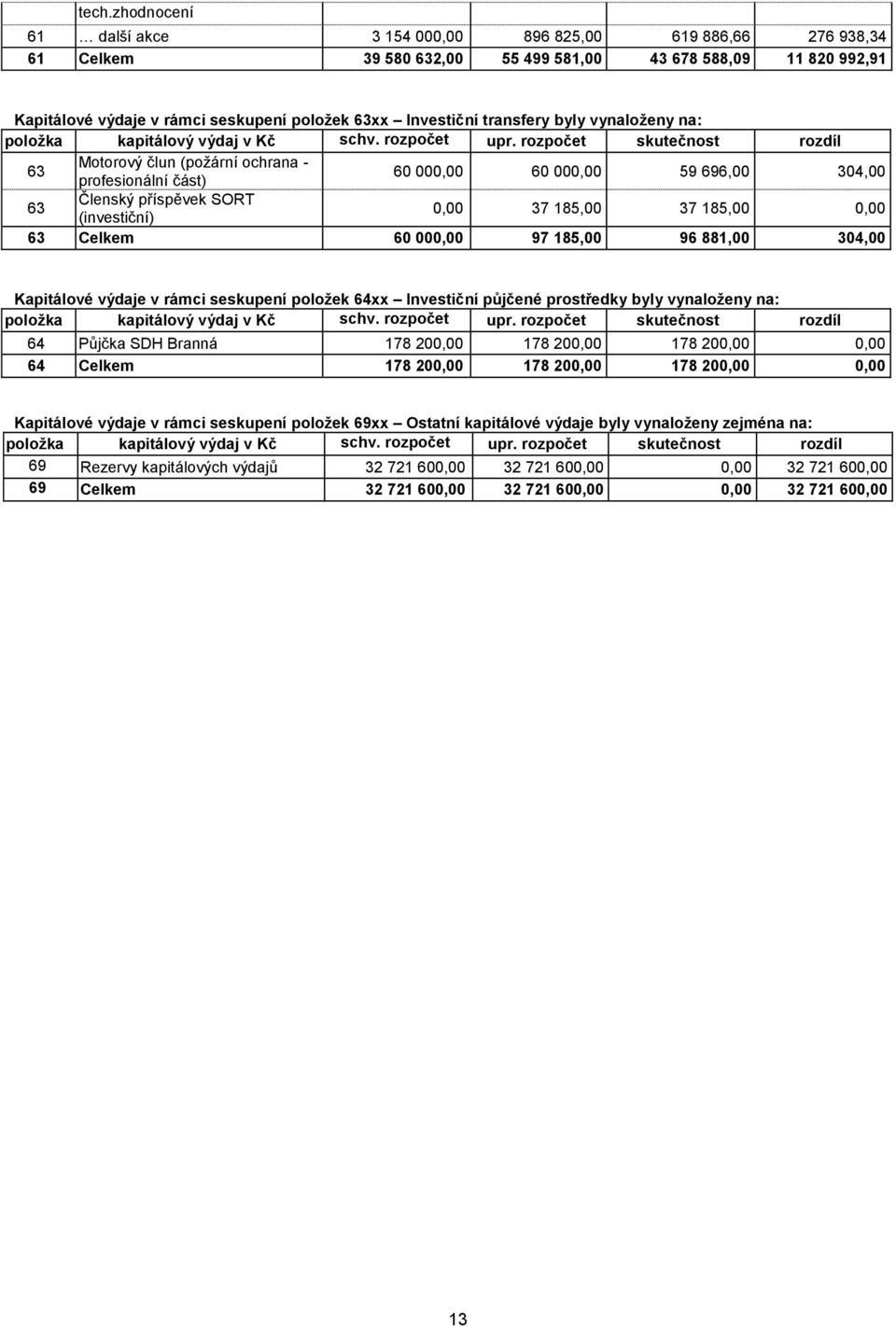 skutečnost rozdíl 63 Motorový člun (požární ochrana - profesionální část) 60 000,00 60 000,00 59 696,00 304,00 63 Členský příspěvek SORT (investiční) 0,00 37 185,00 37 185,00 0,00 63 Celkem 60 000,00