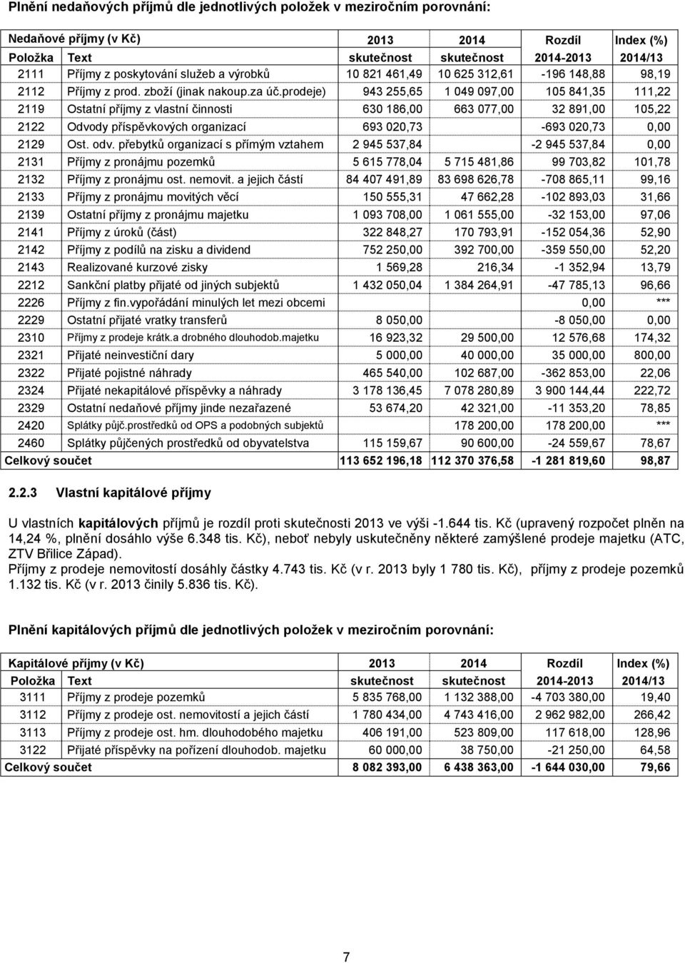 prodeje) 943 255,65 1 049 097,00 105 841,35 111,22 2119 Ostatní příjmy z vlastní činnosti 630 186,00 663 077,00 32 891,00 105,22 2122 Odvody příspěvkových organizací 693 020,73-693 020,73 0,00 2129