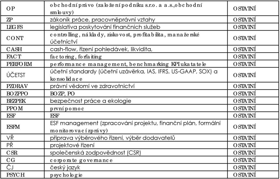 ,obchodní smlouvy) ZP zákoník práce, pracovněprávní vztahy LEGFS legislativa poskytování finančních služeb CONT controlling, náklady, ziskovost, profitabilita, manažerské účetnictví CASH cash-flow,