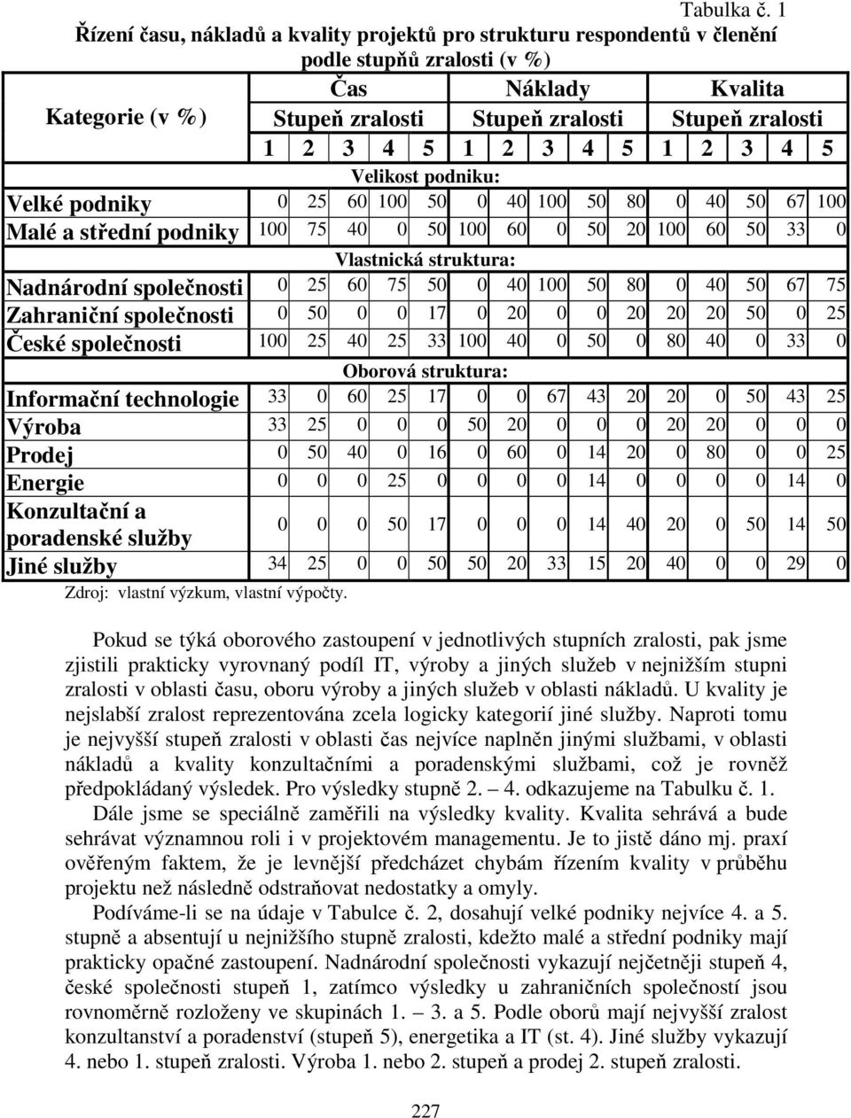 1 2 3 4 5 1 2 3 4 5 Velikost podniku: Velké podniky 0 25 60 100 50 0 40 100 50 80 0 40 50 67 100 Malé a střední podniky 100 75 40 0 50 100 60 0 50 20 100 60 50 33 0 Vlastnická struktura: Nadnárodní