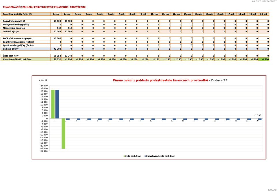 rok Poskytnuté dotace SF 21 6 21 6 Poskytnuté úvěry/půjčky Manažerský poplatek 648 648 Celkové výdaje 22 248 22 248 Počáteční alokace na projekt 43 2 Splátky úvěru/půjčky (jistina) Splátky
