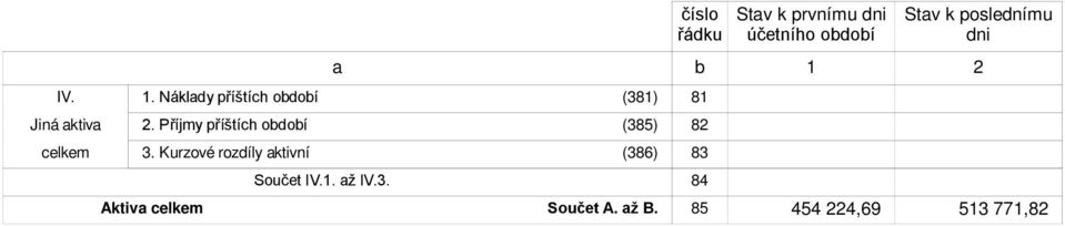 Kurzové rozdíly ktivní (386) 83 Součet IV.