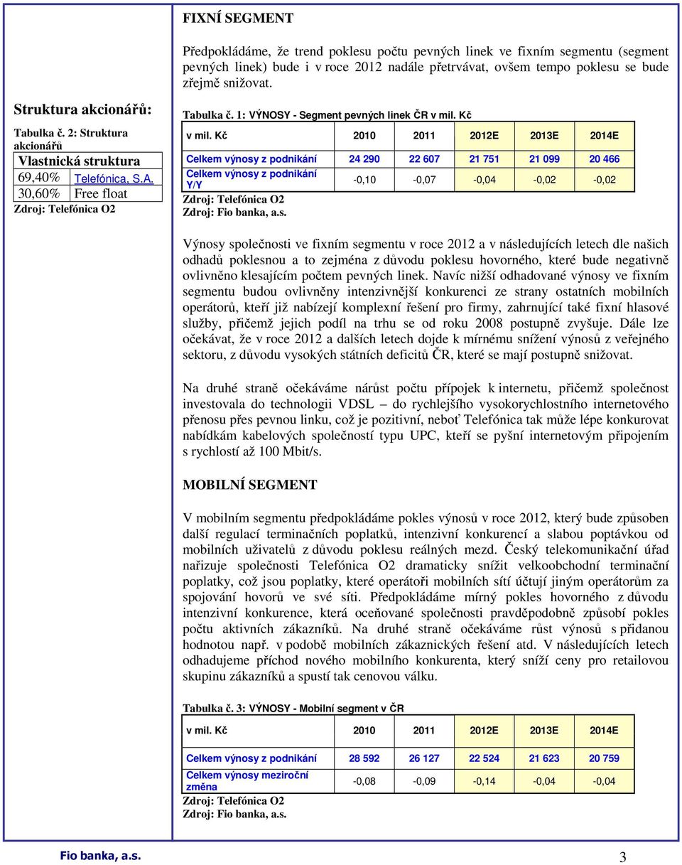 Kč 2010 2011 2012E 2013E 2014E Celkem výnosy z podnikání 24 290 22 607 21 751 21 099 20 466 Celkem výnosy z podnikání Y/Y -0,10-0,07-0,04-0,02-0,02 Výnosy společnosti ve fixním segmentu v roce 2012 a