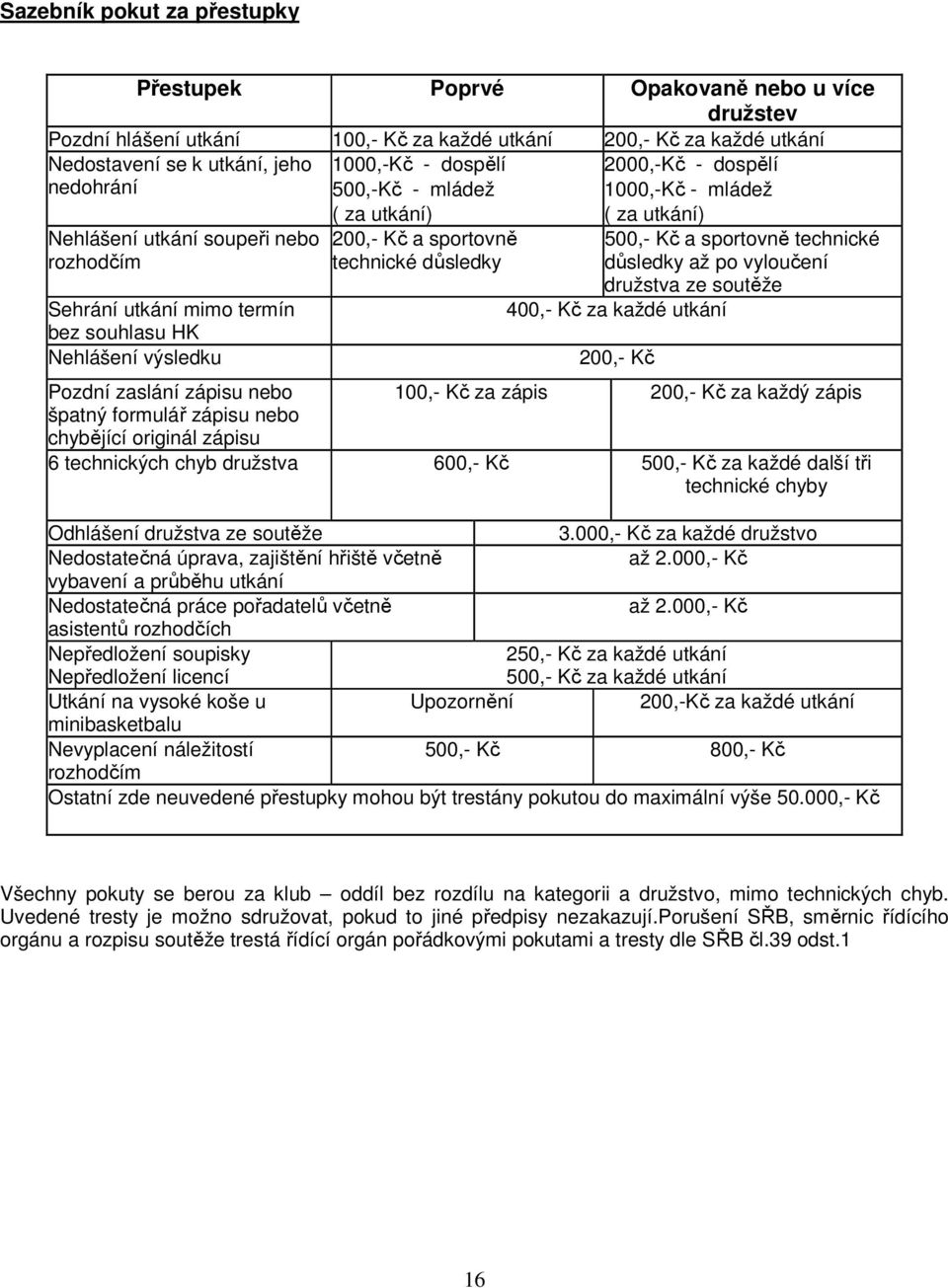 Kč a sportovně technické důsledky 500,- Kč a sportovně technické důsledky až po vyloučení družstva ze soutěže 400,- Kč za každé utkání 200,- Kč Pozdní zaslání zápisu nebo 100,- Kč za zápis 200,- Kč