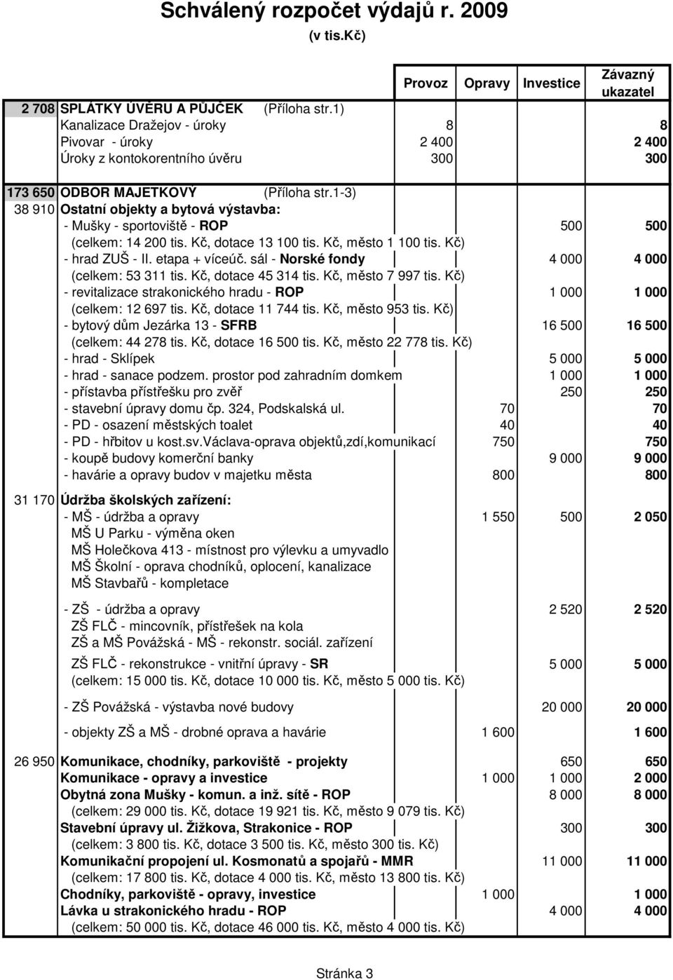 1-3) 38 910 Ostatní objekty a bytová výstavba: - Mušky - sportoviště - ROP 500 500 (celkem: 14 200 tis. Kč, dotace 13 100 tis. Kč, město 1 100 tis. Kč) - hrad ZUŠ - II. etapa + víceúč.