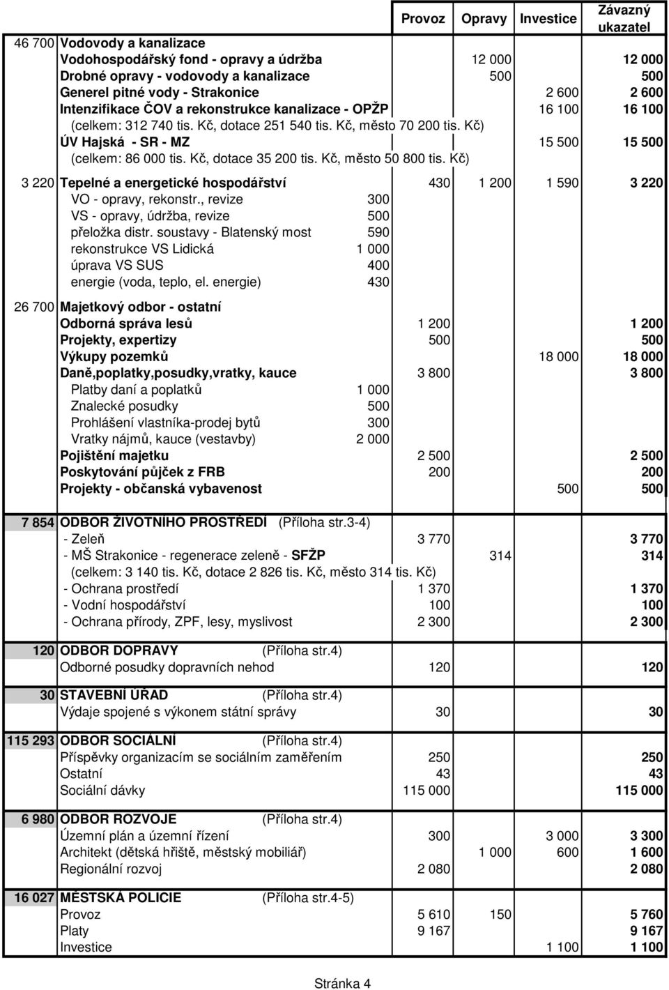 Kč, dotace 35 200 tis. Kč, město 50 800 tis. Kč) 3 220 Tepelné a energetické hospodářství 430 1 200 1 590 3 220 VO - opravy, rekonstr., revize 300 VS - opravy, údržba, revize 500 přeložka distr.