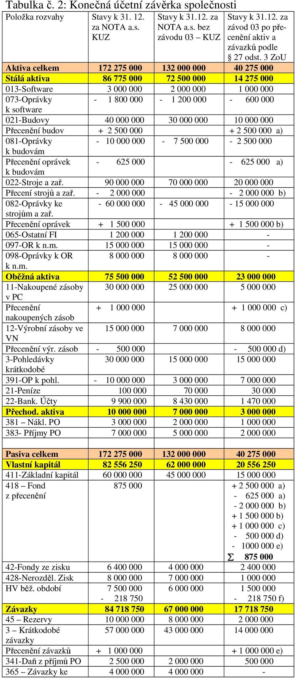 021-Budovy 40 000 000 30 000 000 10 000 000 Přecenění budov + 2 500 000 + 2 500 000 a) 081-Oprávky - 10 000 000-7 500 000-2 500 000 Přecenění oprávek - 625 000-625 000 a) 022-Stroje a zař.