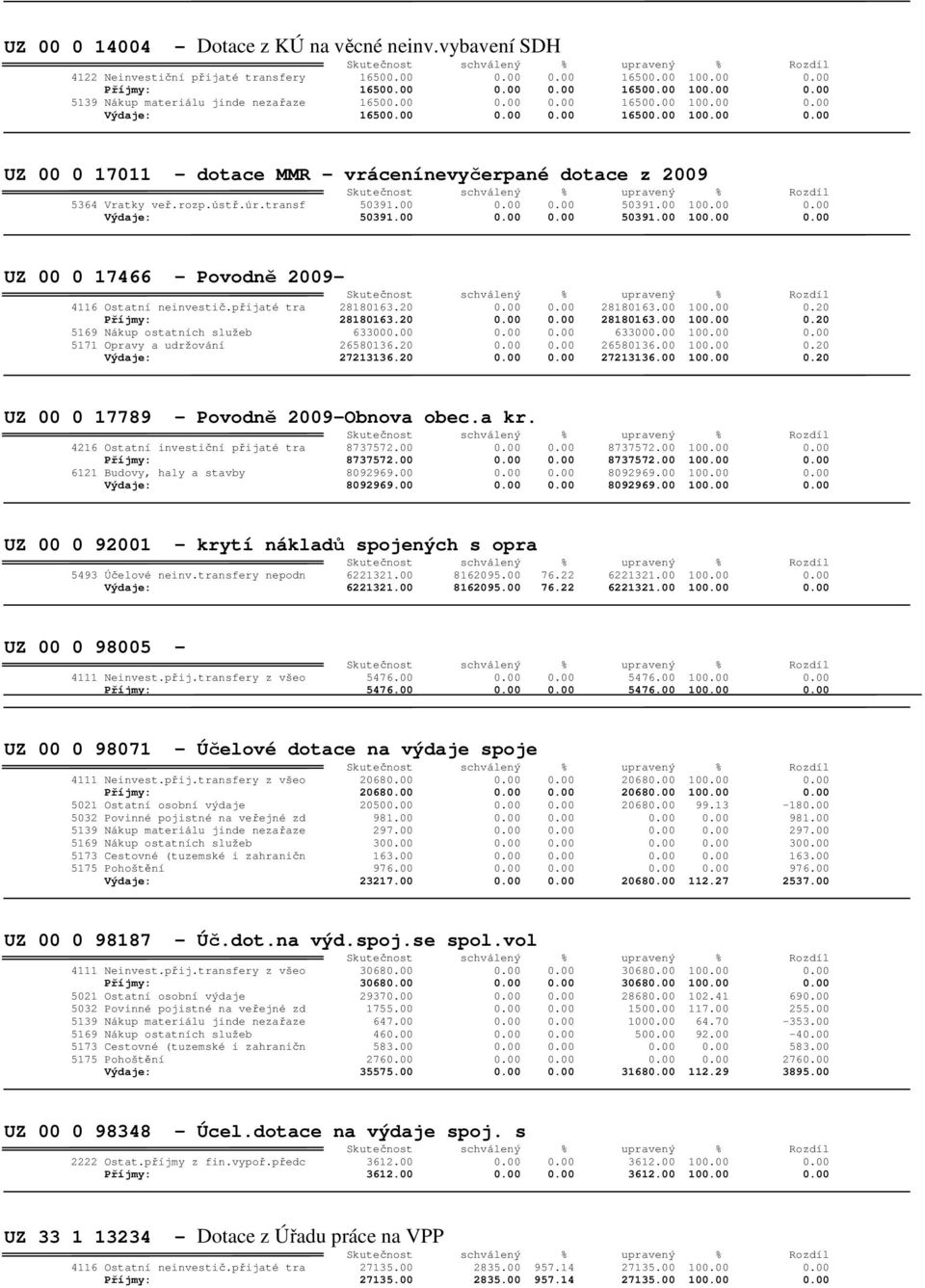 00 100.00 0.00 Výdaje: 50391.00 0.00 0.00 50391.00 100.00 0.00 UZ 00 0 17466 - Povodně 2009-4116 Ostatní neinvestič.přijaté tra 28180163.20 0.00 0.00 28180163.00 100.00 0.20 Příjmy: 28180163.20 0.00 0.00 28180163.00 100.00 0.20 5169 Nákup ostatních služeb 633000.