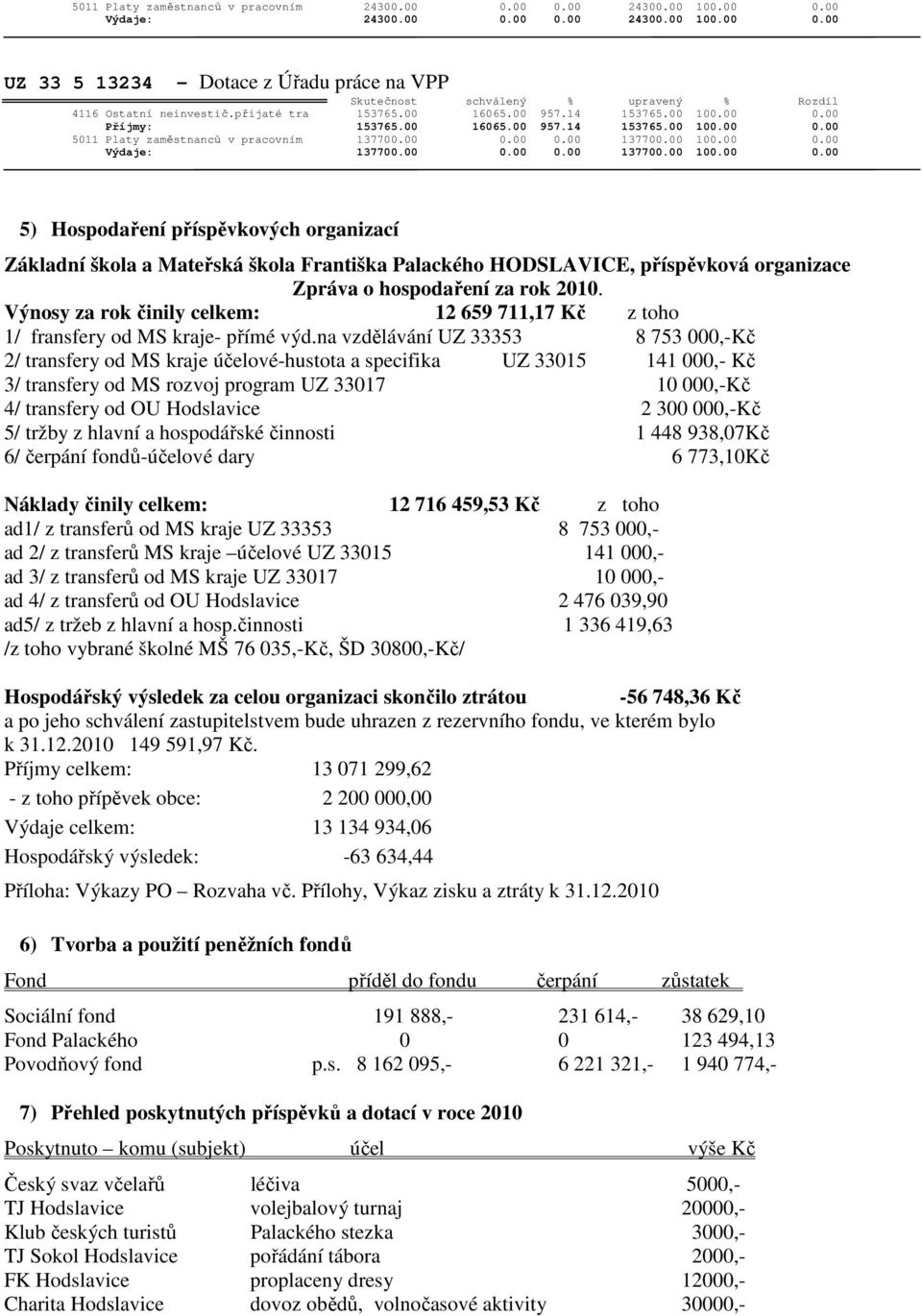 00 0.00 0.00 137700.00 100.00 0.00 5) Hospodaření příspěvkových organizací Základní škola a Mateřská škola Františka Palackého HODSLAVICE, příspěvková organizace Zpráva o hospodaření za rok 2010.