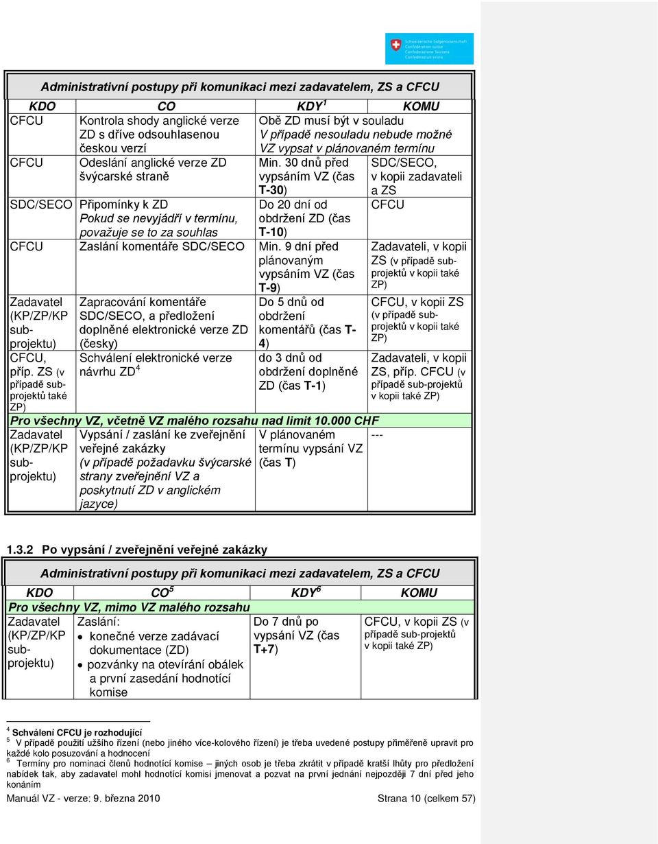 30 dnů před vypsáním VZ (čas T-30) Do 20 dní od obdržení ZD (čas T-10) CFCU Zaslání komentáře SDC/SECO Min.
